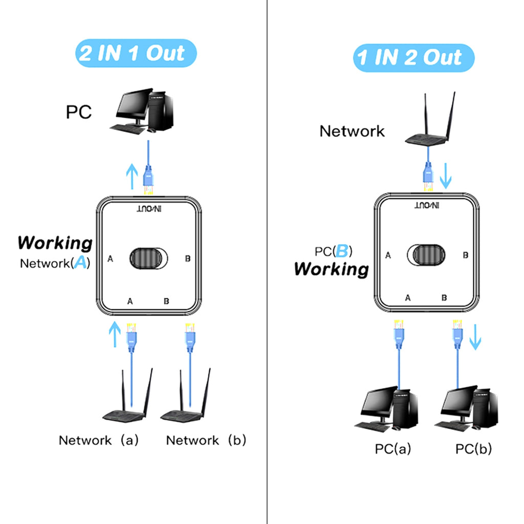 2-Port RJ45 Lan Cat6 Network Switch Selector 1000mbps Internal External Network Switcher Splitter White