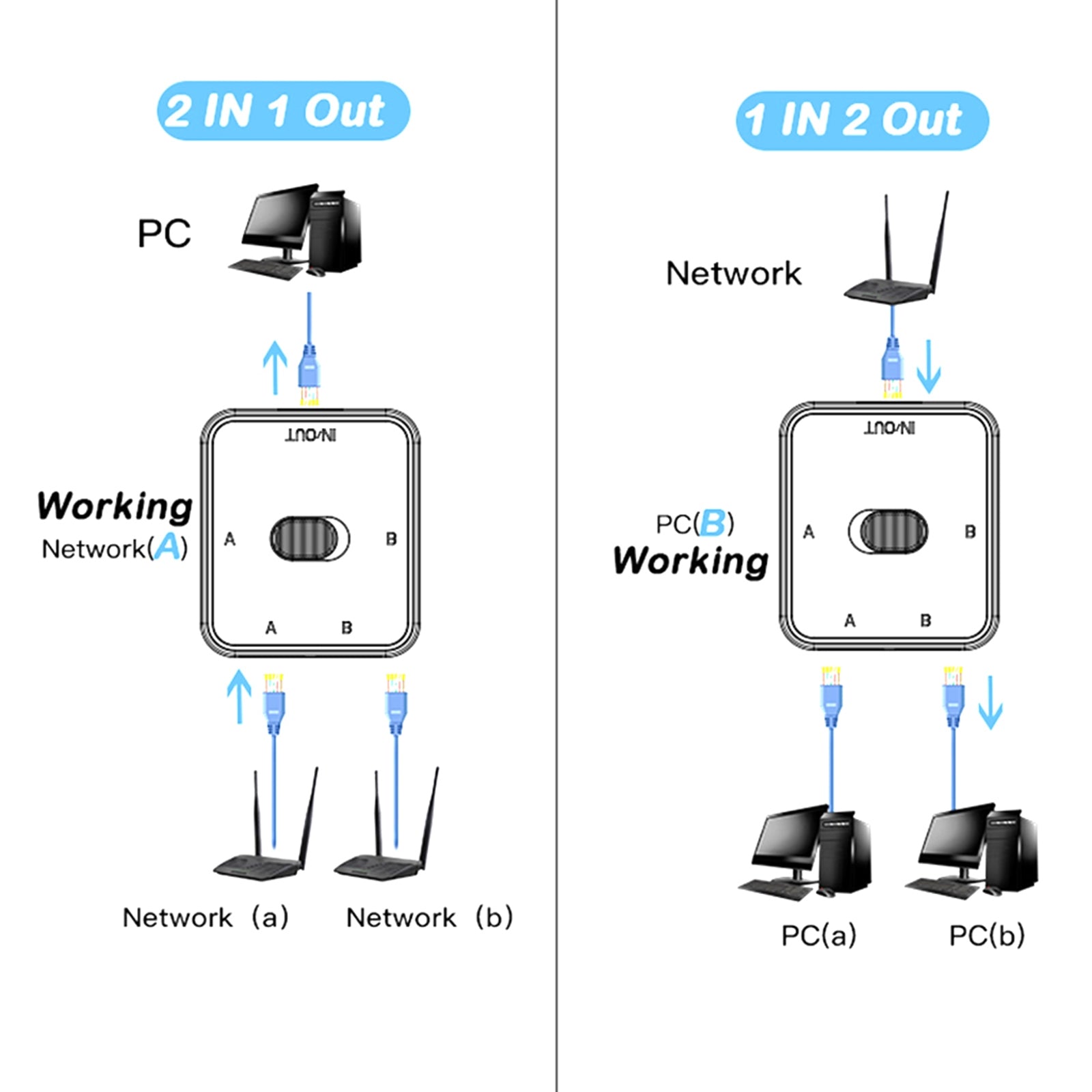 2-Port RJ45 Lan Cat6 Network Switch Selector 1000mbps Internal External Network Switcher Splitter White
