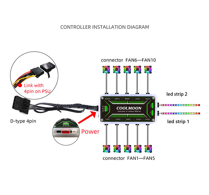 Coolmoon RGB Remote Controller Dc12v 5a Led Smart Fan Controller With 10pcs 6-pin Fan Ports 2pcs 4-pin Light Bar Ports black